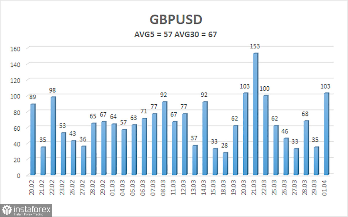 Prezentare generală a perechii GBP/USD. 2 aprilie. Lira sterlină continuă să ignore contextul fundamental
