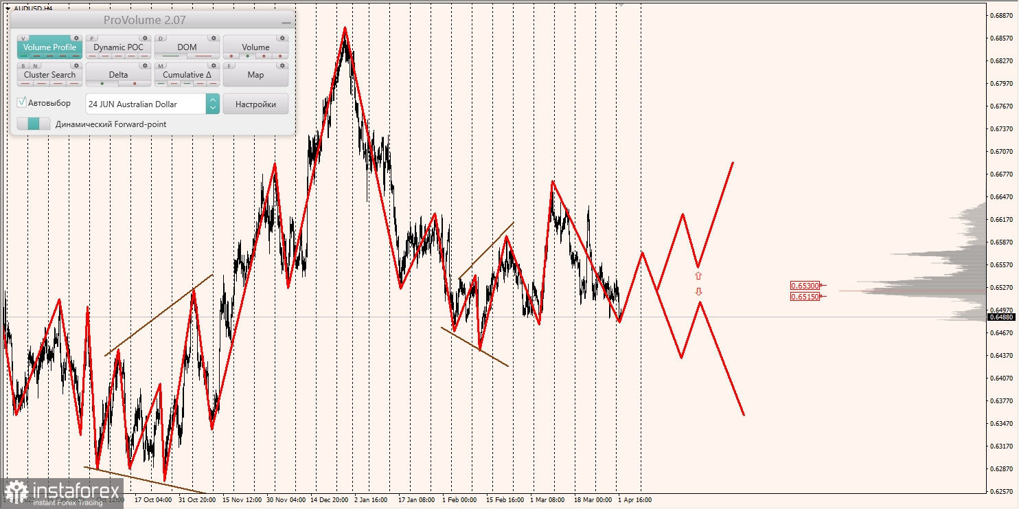 Маржинальные зоны и торговые идеи по AUD/USD, NZD/USD, USD/CAD (02.04.2024)