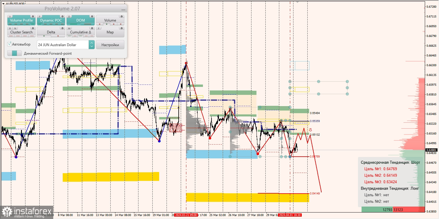 Маржинальные зоны и торговые идеи по AUD/USD, NZD/USD, USD/CAD (02.04.2024)