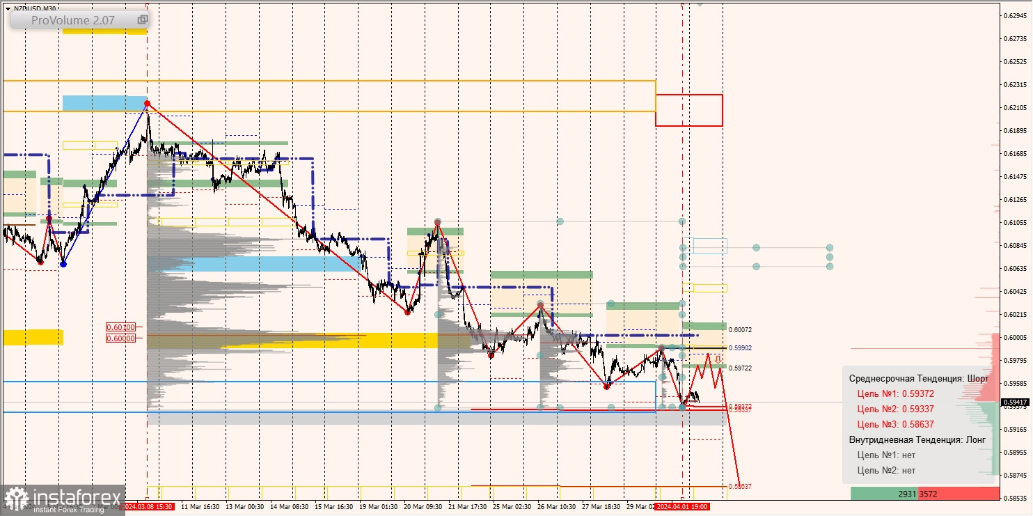 Маржинальные зоны и торговые идеи по AUD/USD, NZD/USD, USD/CAD (02.04.2024)