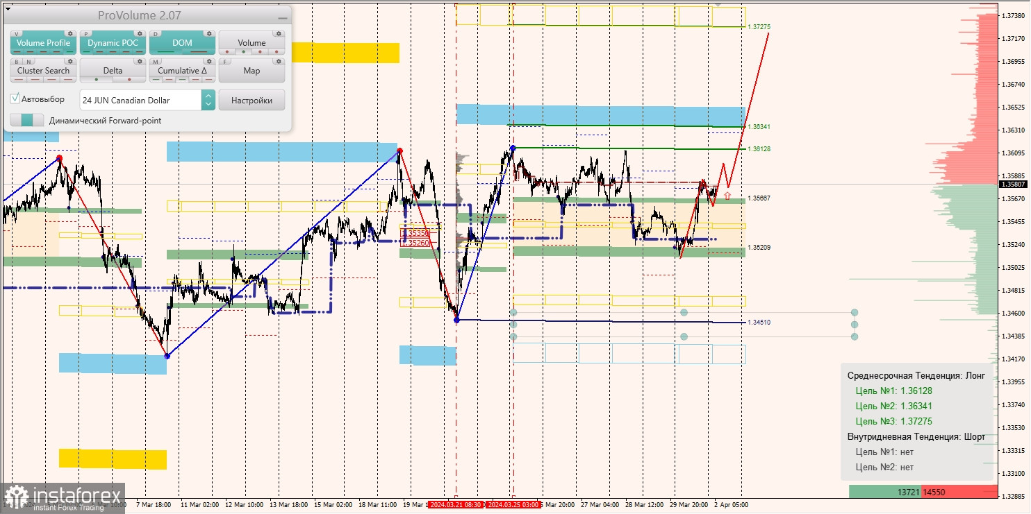 Маржинальные зоны и торговые идеи по AUD/USD, NZD/USD, USD/CAD (02.04.2024)