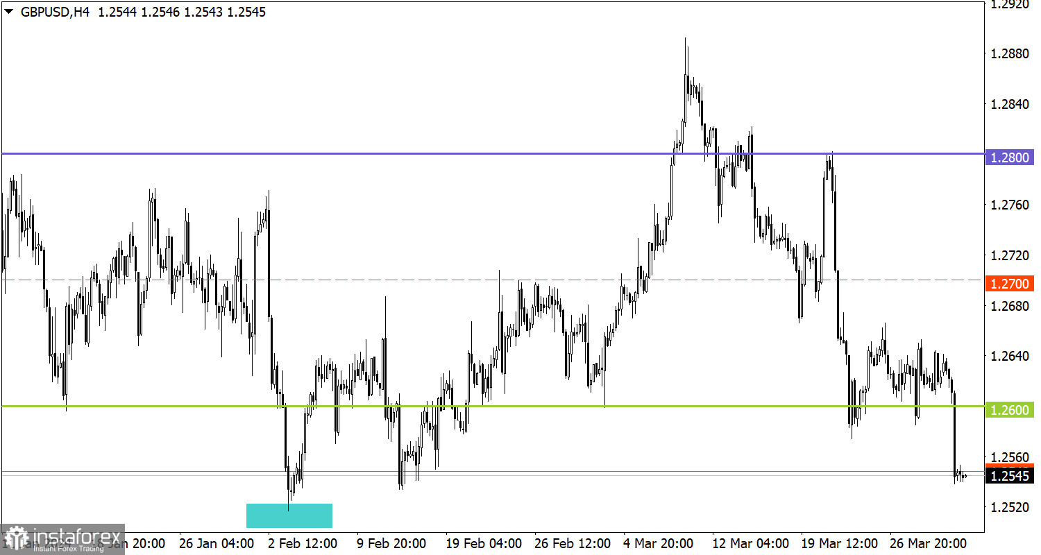  Studiamo e analizziamo, piano di trading per principianti: EUR/USD e GBP/USD il 2 aprile 2024