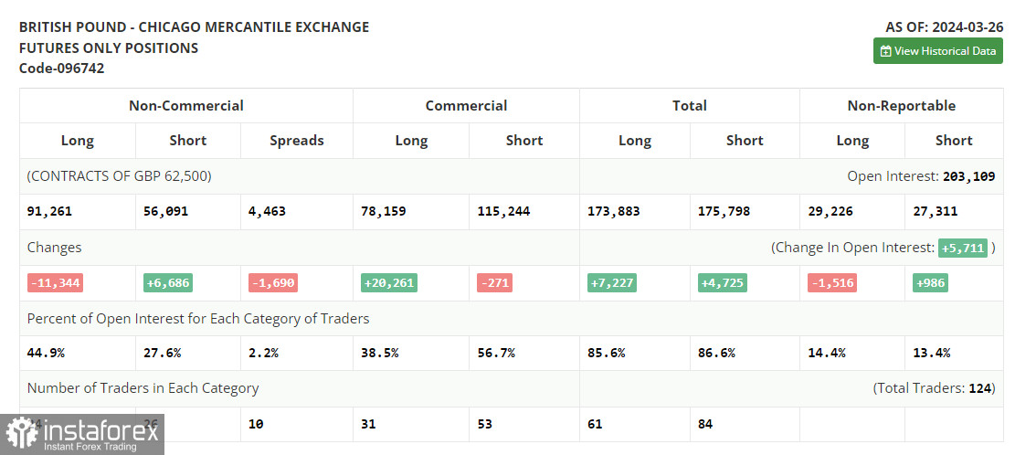 GBP/USD: план на европейскую сессию 2 апреля. Commitment of Traders COT-отчеты (разбор вчерашних сделок). Фунт вернулся к падению