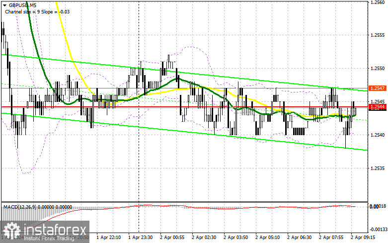 GBP/USD: план на европейскую сессию 2 апреля. Commitment of Traders COT-отчеты (разбор вчерашних сделок). Фунт вернулся к падению