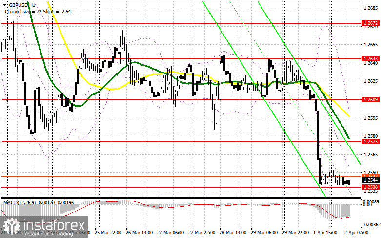 GBP/USD: план на европейскую сессию 2 апреля. Commitment of Traders COT-отчеты (разбор вчерашних сделок). Фунт вернулся к падению