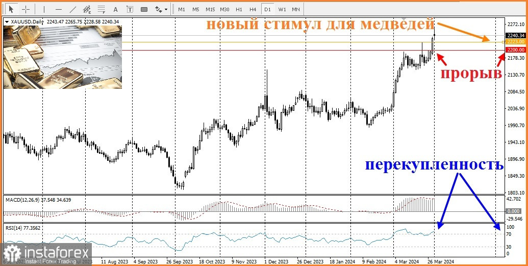 XAU/USD. Ринок золота будує міцну базу. Хедж-фонди продовжують підтримувати ціни 