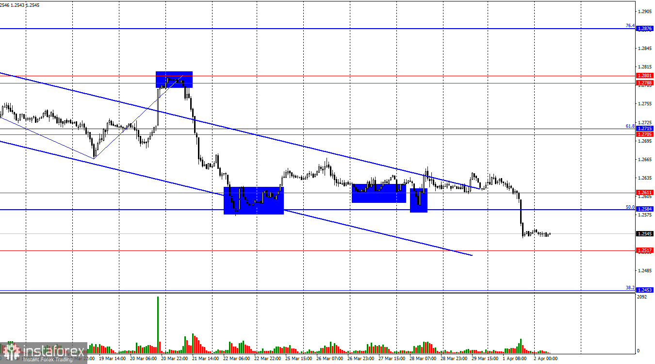  GBP/USD. 2 de abril. La libra vuelve a retroceder, pero los toros están alerta