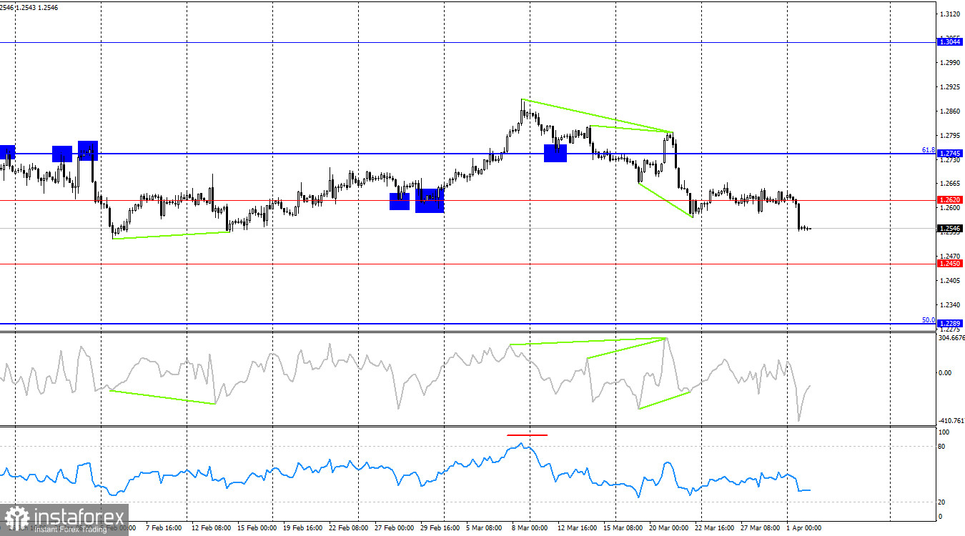  GBP/USD. 2 de abril. La libra vuelve a retroceder, pero los toros están alerta