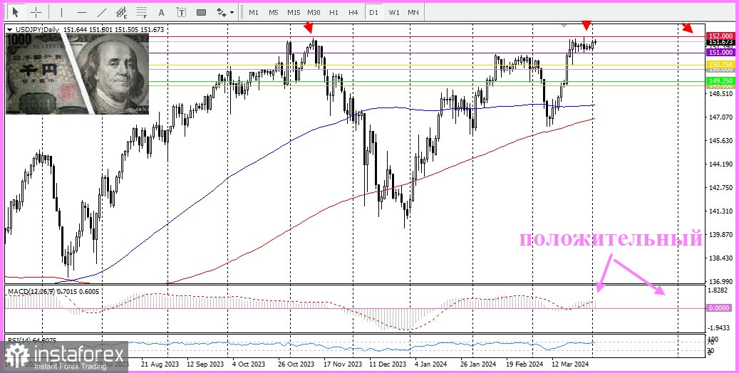 USD/JPY. Японская иена уязвима для дальнейшего падения