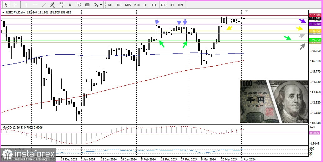 USD/JPY. Lo yen giapponese è vulnerabile a un ulteriore calo 