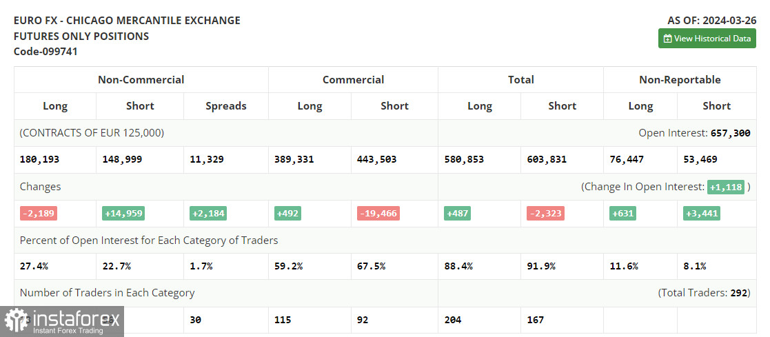 EUR/USD: план на американскую сессию 2 апреля (разбор утренних сделок). Производственная активность в еврозоне не помогла евро