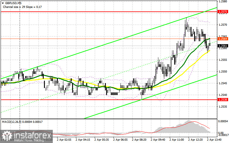 GBP/USD: план на американскую сессию 2 апреля (разбор утренних сделок). Фунт немного восстановился