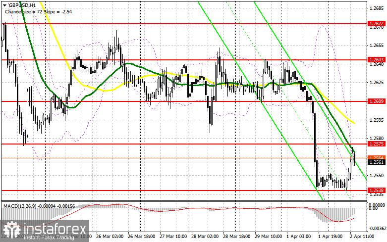 GBP/USD: план на американскую сессию 2 апреля (разбор утренних сделок). Фунт немного восстановился