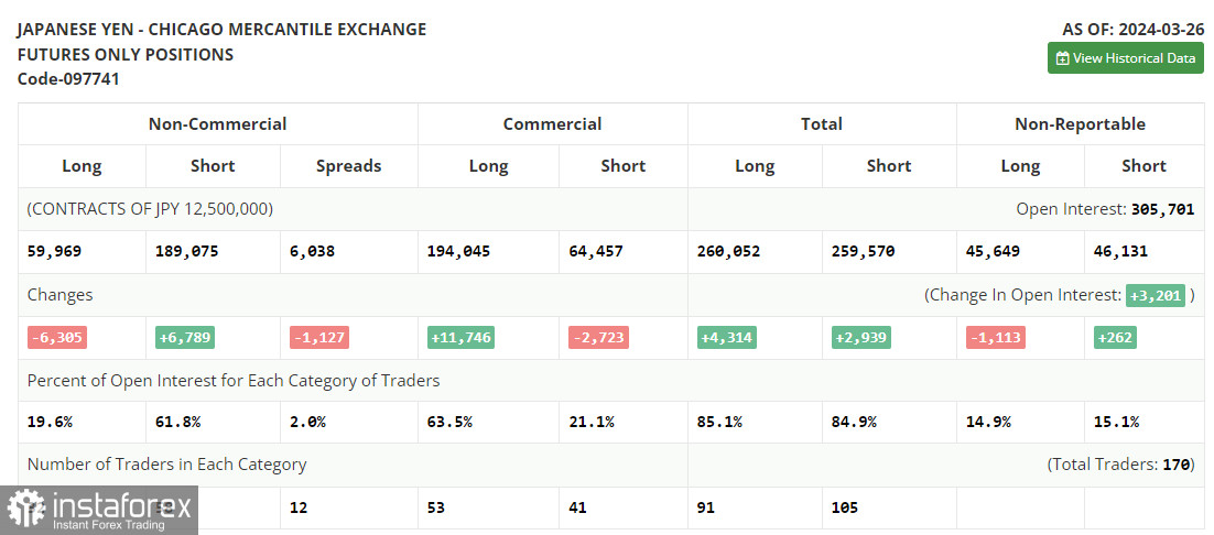 USD/JPY: план на американскую сессию 2 апреля. Commitment of Traders COT-отчеты (разбор вчерашних сделок). Покупатели доллара пользуются моментом