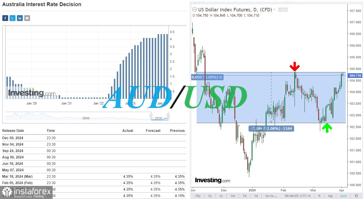 AUD/USD: підвищення відсоткової ставки РБА не очікується 