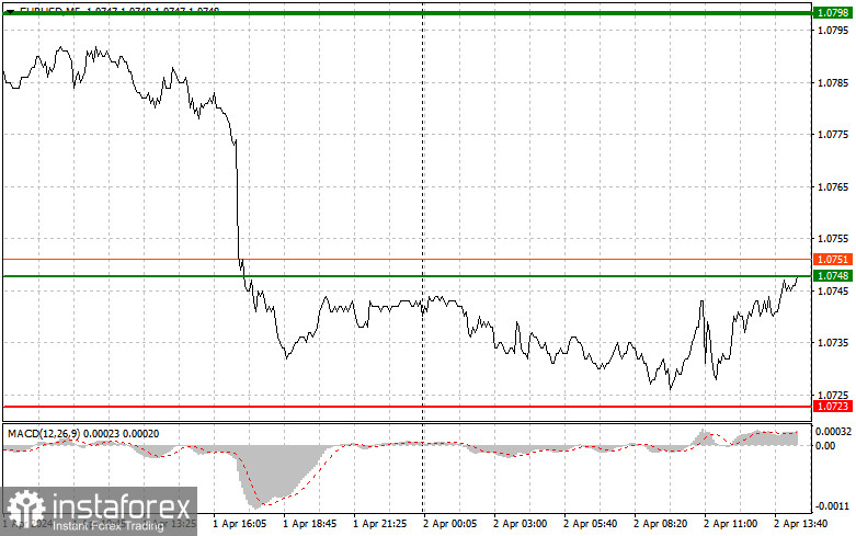  EURUSD: semplici consigli di trading per i trader principianti il 2 aprile (sessione americana)