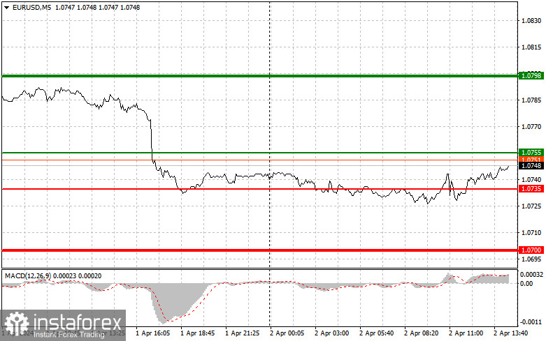  EURUSD: semplici consigli di trading per i trader principianti il 2 aprile (sessione americana)