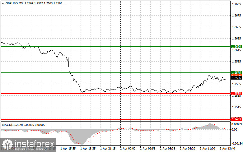  GBPUSD: semplici consigli di trading per i trader principianti il 2 aprile (sessione americana)