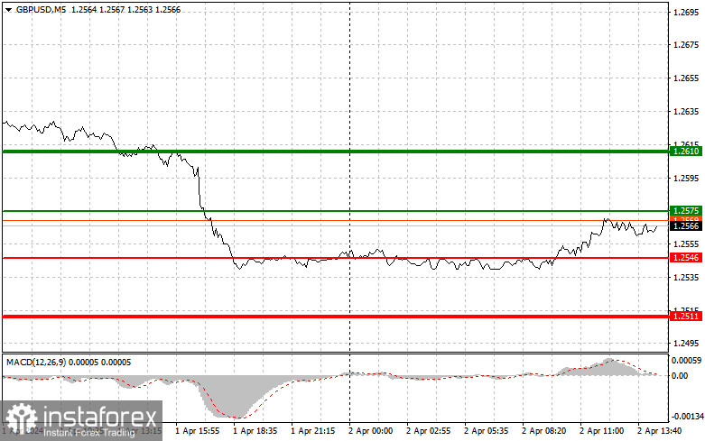  GBPUSD: semplici consigli di trading per i trader principianti il 2 aprile (sessione americana)