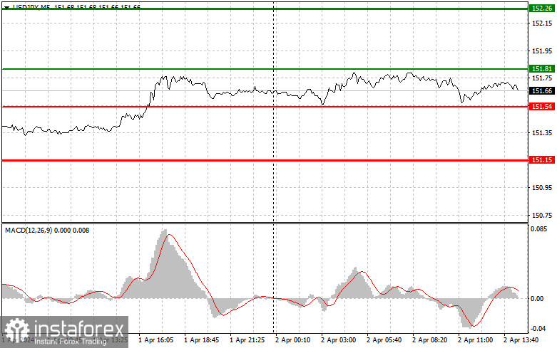  USDJPY: semplici consigli di trading per i trader principianti il 2 aprile (sessione americana)