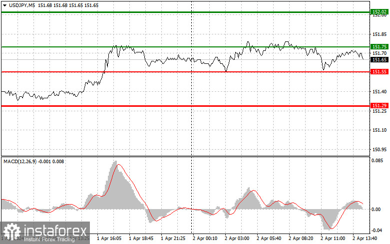  USDJPY: semplici consigli di trading per i trader principianti il 2 aprile (sessione americana)