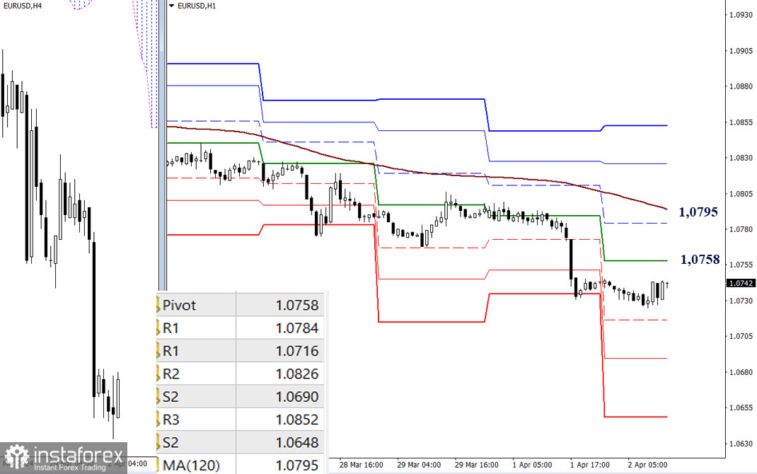 EUR/USD и GBP/USD 2 апреля – технический анализ ситуации