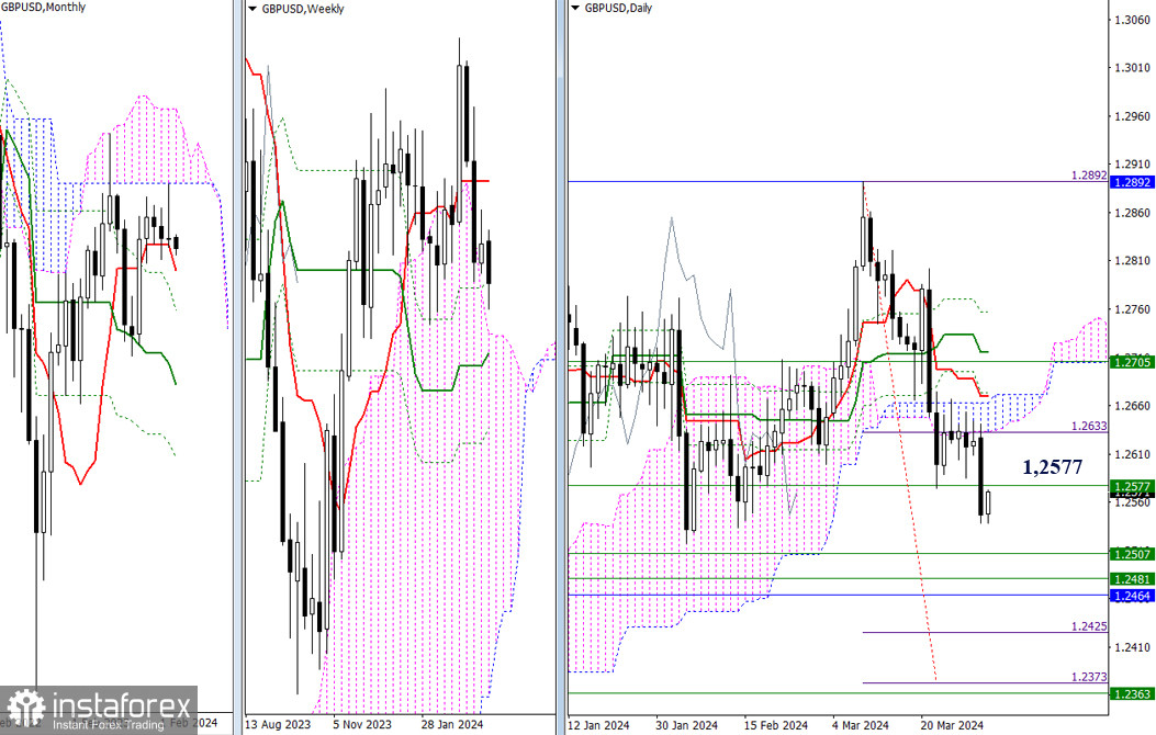 EUR/USD и GBP/USD 2 апреля – технический анализ ситуации