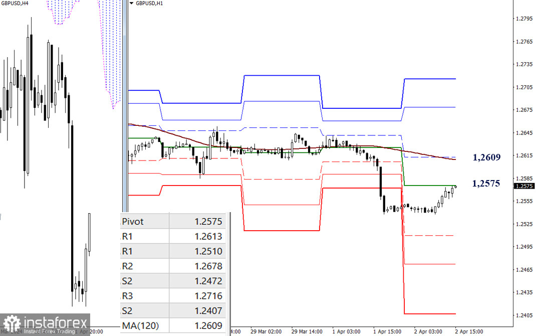 EUR/USD и GBP/USD 2 апреля – технический анализ ситуации