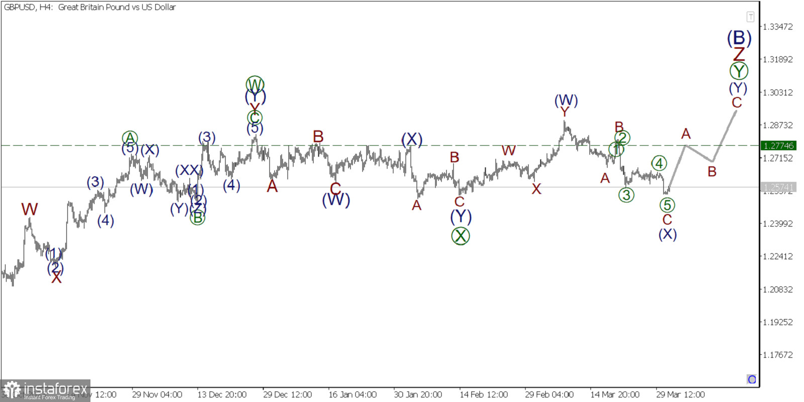 GBP/USD 2 апреля. Медведи завершили построение зигзага. На арену выходят быки