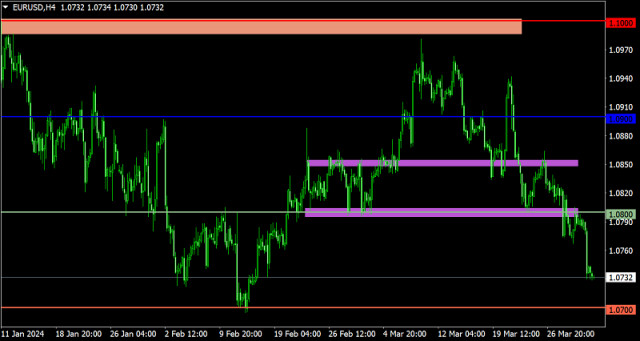 Trading plan for EUR/USD and GBP/USD on April 2