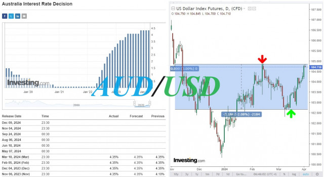 AUD/USD: підвищення відсоткової ставки РБА не очікується 