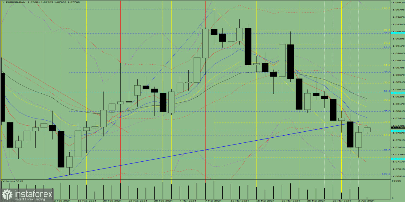 Индикаторный анализ. Дневной обзор на 3 апреля 2024 года по валютной паре EUR/USD