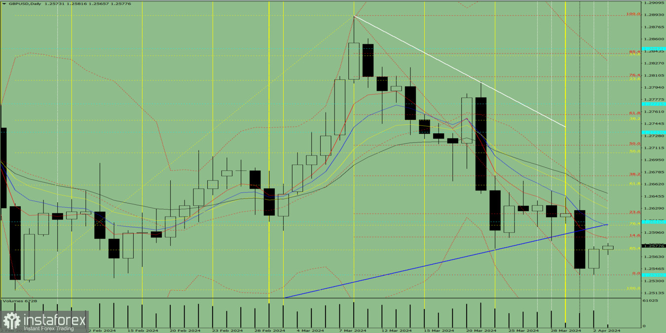 Индикаторный анализ. Дневной обзор на 3 апреля 2024 года по валютной паре GBP/USD