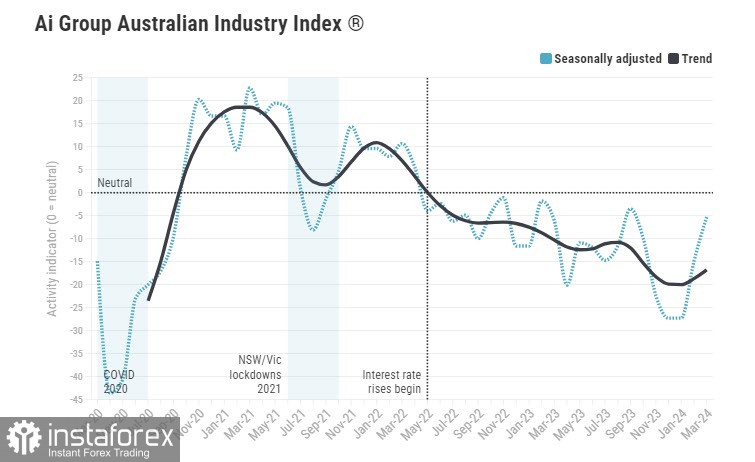 Економіка Австралії відновлюється відповідно до прогнозів РБА. Огляд AUD/USD 
