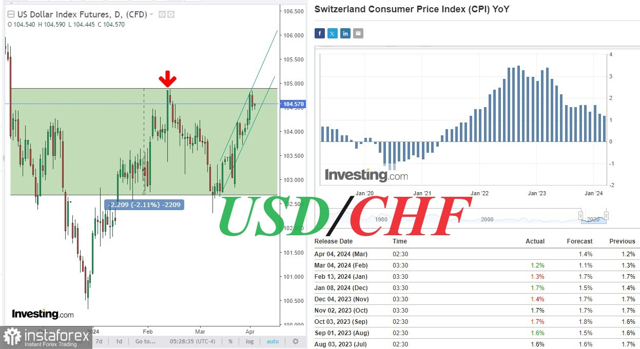 USD/CHF: інфляція сповільнюється