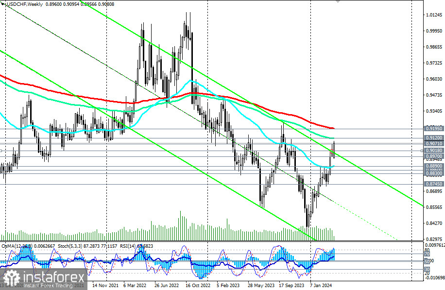 Przegląd USD/CHF: scenariusze handlowe na 03.04.2024 r.