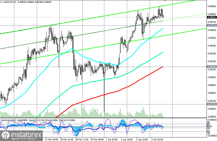 USD/CHF: торговые сценарии на 03.04.2024