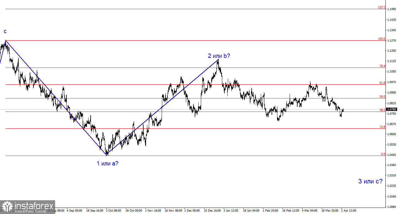 Анализ EUR/USD. 3 апреля. Сюрприз №1 для доллара: европейская инфляция