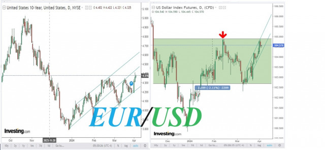 EUR/USD: у долара з'являється новий шанс 