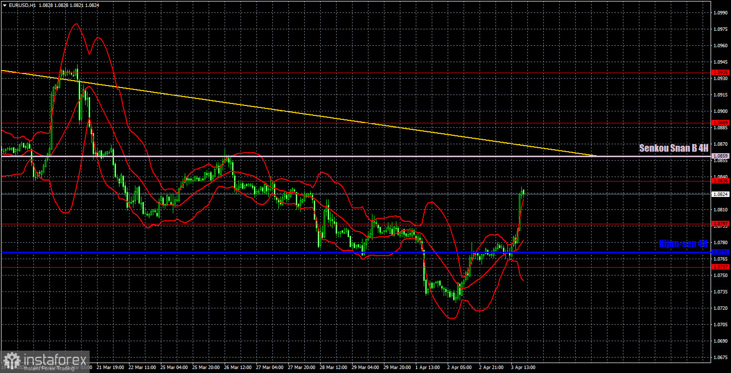 Торговые рекомендации и разбор сделок по EUR/USD на 4 апреля. Рынок вновь принялся за старое