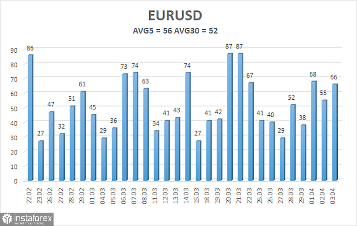 Обзор пары EUR/USD. 4 апреля. Европейская инфляция еще сильнее приблизила ЕЦБ к смягчению