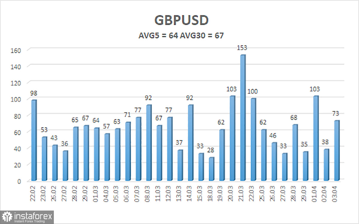 Обзор пары GBP/USD. 4 апреля. ФРС будет выбирать между одним и тремя снижениями ставки в 2024 году