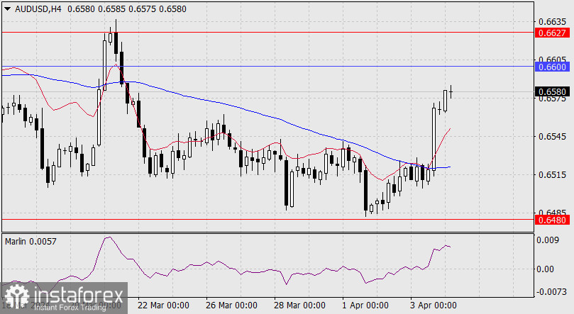 Прогноз по AUD/USD на 4 апреля 2024 года