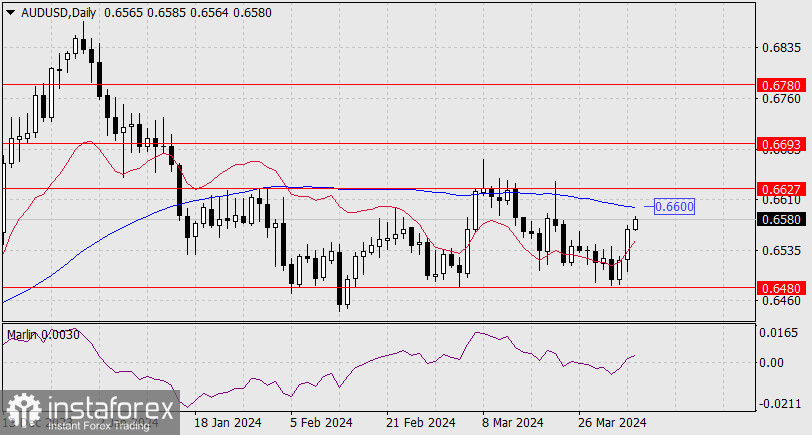 Прогноз по AUD/USD на 4 апреля 2024 года