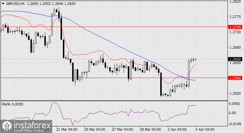 Прогноз по GBP/USD на 4 апреля 2024 года