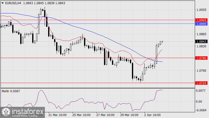 Прогноз по EUR/USD на 4 апреля 2024 года