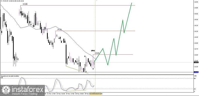 Analisa Teknikal Pergerakan Harga Intraday Indeks Volatilitas S&amp;P 500, Kamis 04 April 2024.