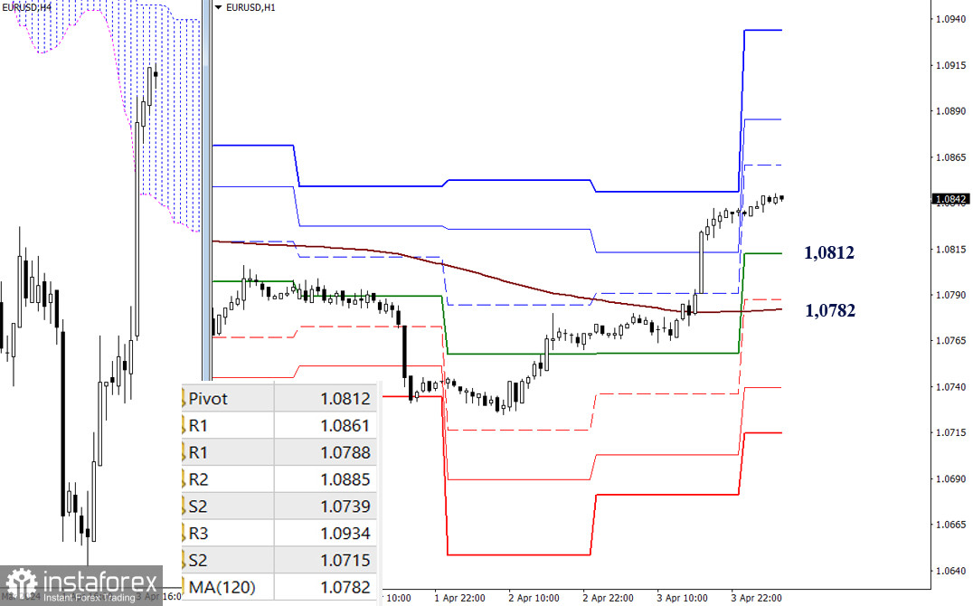 EUR/USD и GBP/USD 4 апреля – технический анализ ситуации