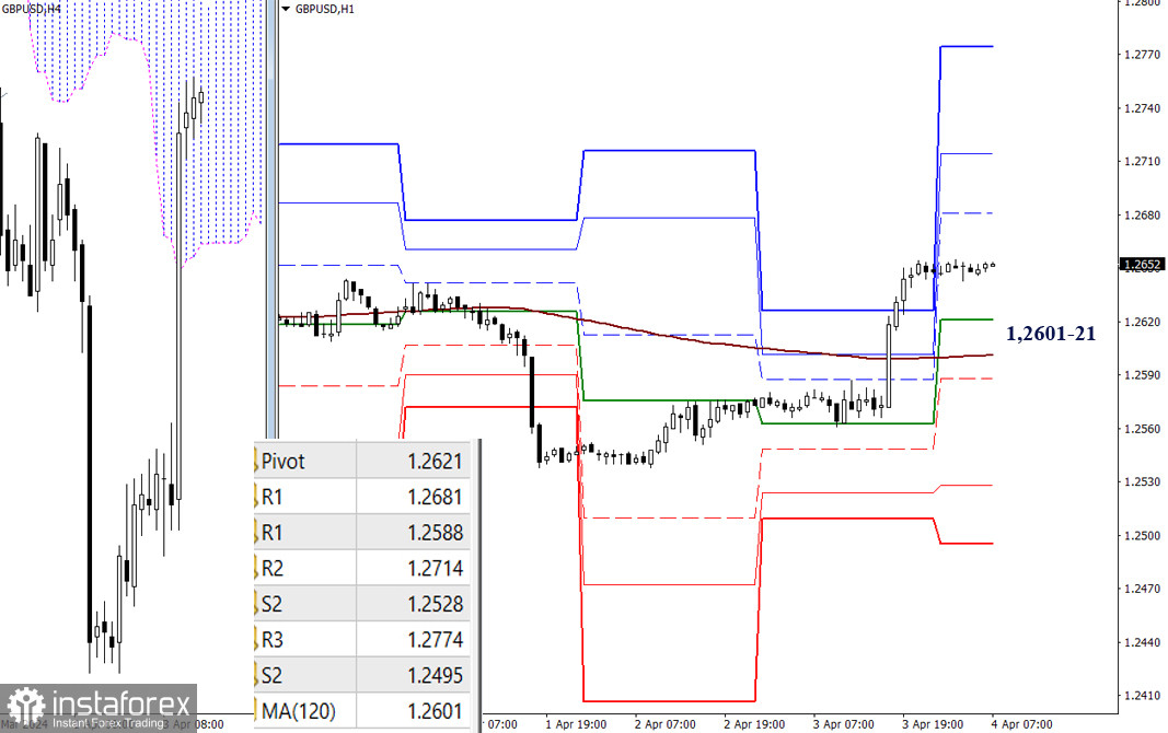 EUR/USD и GBP/USD 4 апреля – технический анализ ситуации