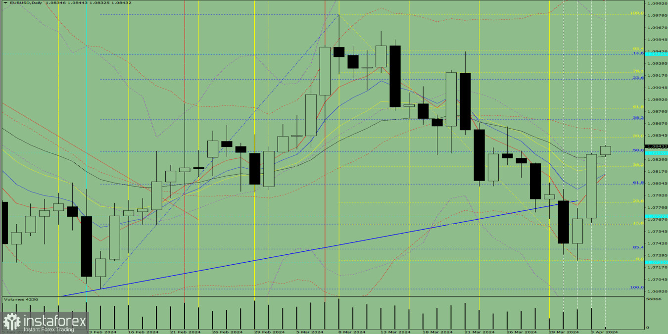 Индикаторный анализ на 4 апреля 2024 года по валютной паре EUR/USD